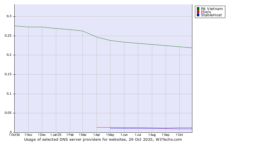 Historical trends in the usage of PA Vietnam vs. IServ vs. StableHost