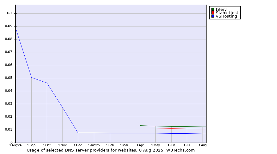 Historical trends in the usage of IServ vs. StableHost vs. VSHosting