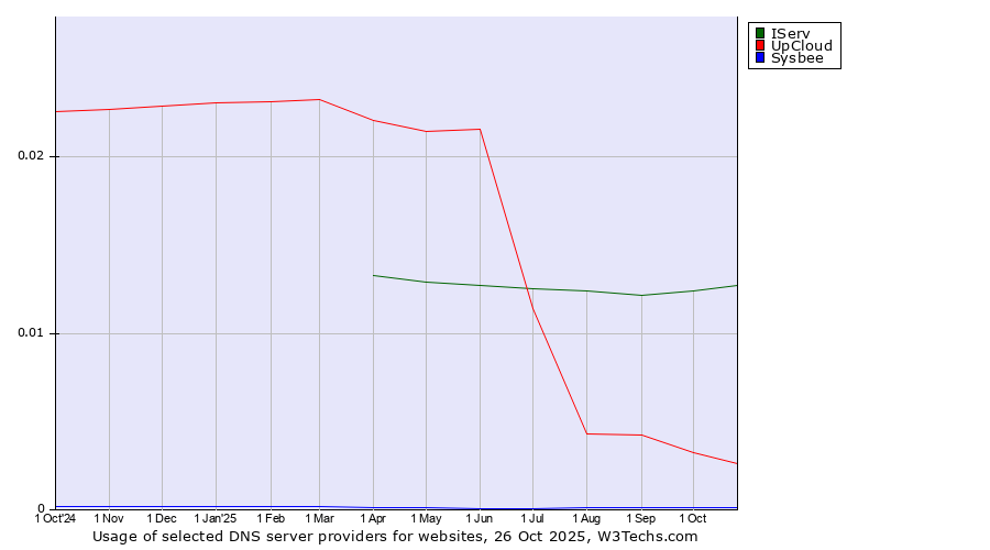 Historical trends in the usage of IServ vs. UpCloud vs. Sysbee