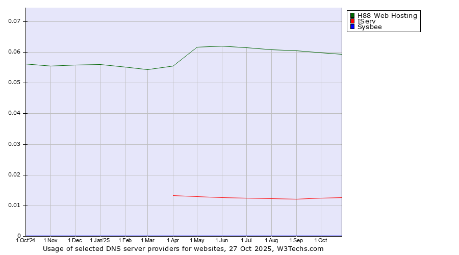 Historical trends in the usage of H88 Web Hosting vs. IServ vs. Sysbee