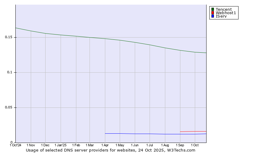 Historical trends in the usage of Tencent vs. Webhost1 vs. IServ