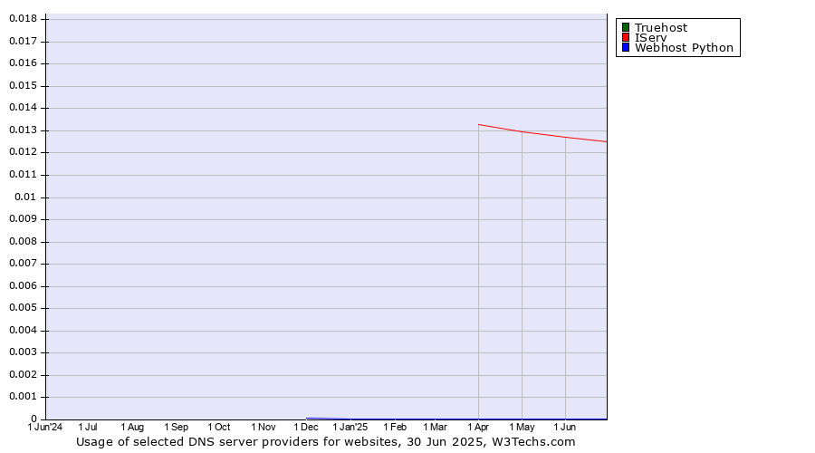 Historical trends in the usage of Truehost vs. IServ vs. Webhost Python