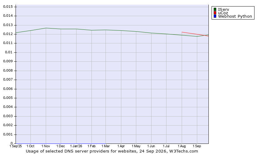 Historical trends in the usage of IServ vs. uCoz vs. Webhost Python