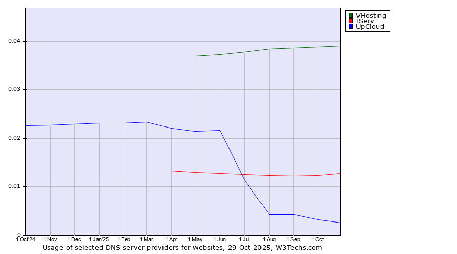 Historical trends in the usage of VHosting vs. IServ vs. UpCloud