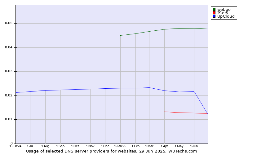Historical trends in the usage of webgo vs. UpCloud vs. IServ