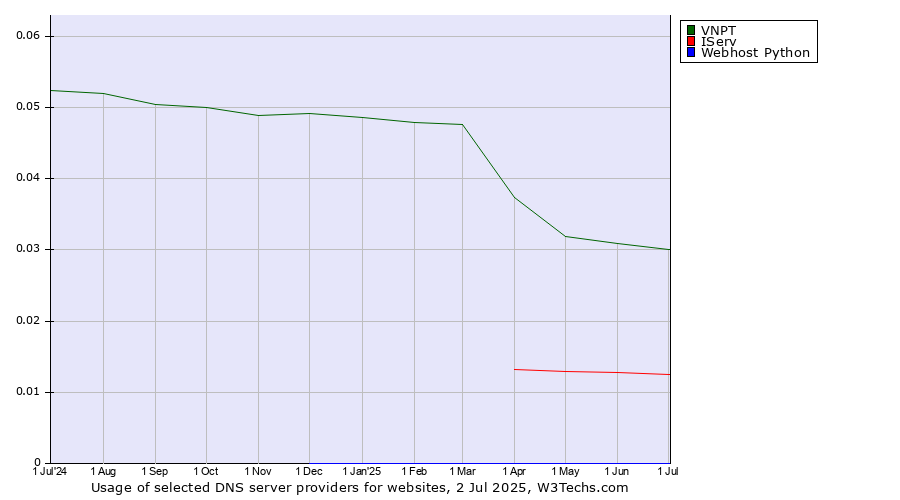 Historical trends in the usage of VNPT vs. IServ vs. Webhost Python