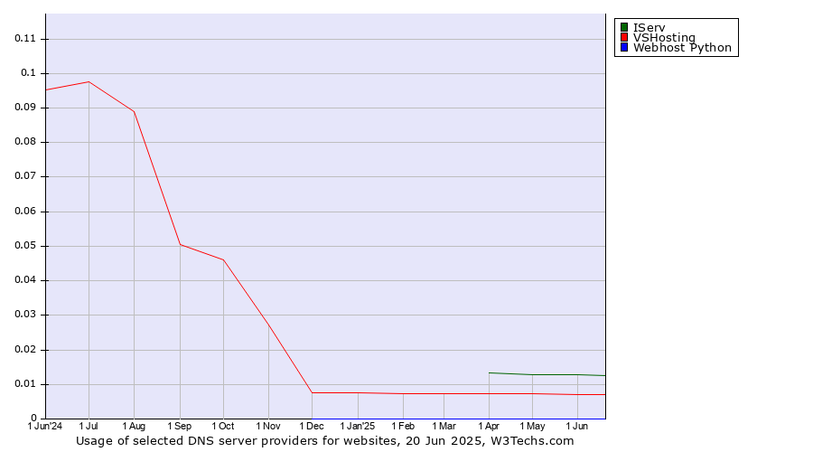 Historical trends in the usage of IServ vs. VSHosting vs. Webhost Python