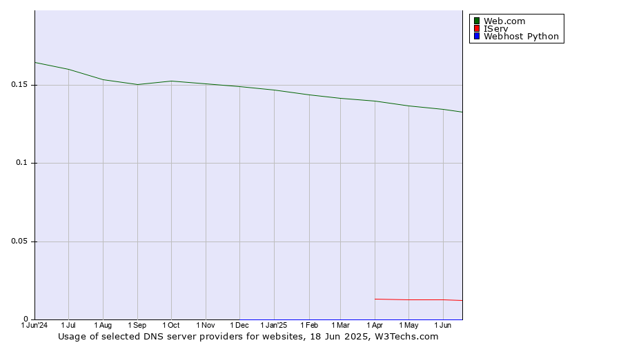 Historical trends in the usage of Web.com vs. IServ vs. Webhost Python