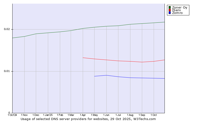 Historical trends in the usage of Zoner Oy vs. IServ vs. Zomro