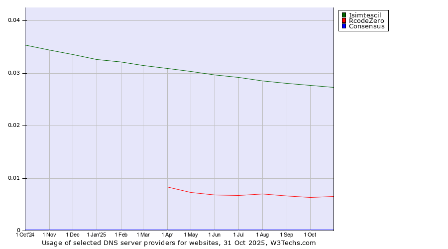 Historical trends in the usage of Isimtescil vs. RcodeZero vs. Consensus