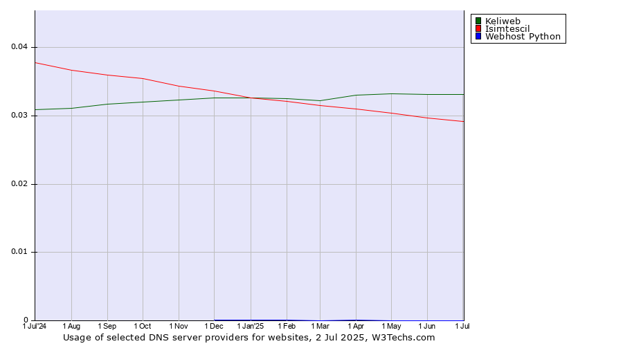 Historical trends in the usage of Keliweb vs. Isimtescil vs. Webhost Python