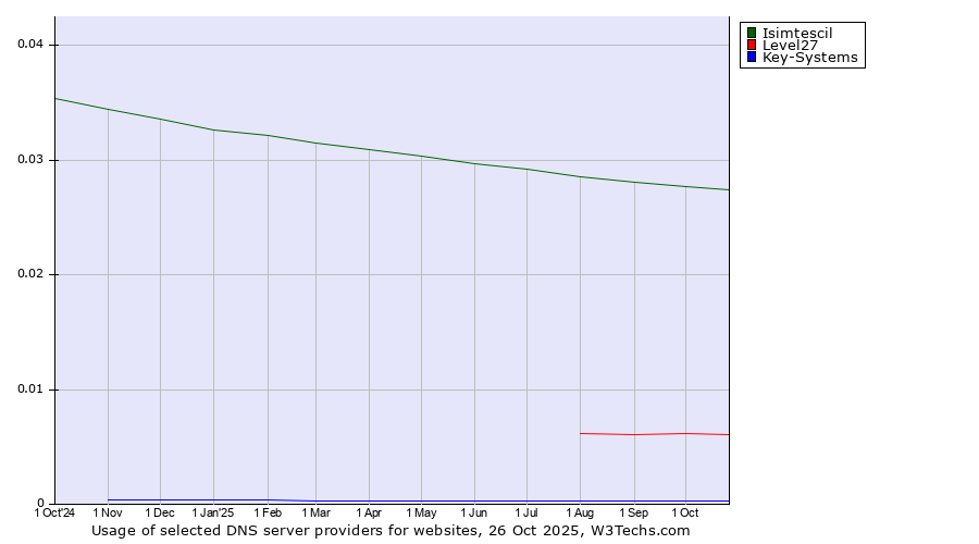 Historical trends in the usage of Isimtescil vs. Level27 vs. Key-Systems