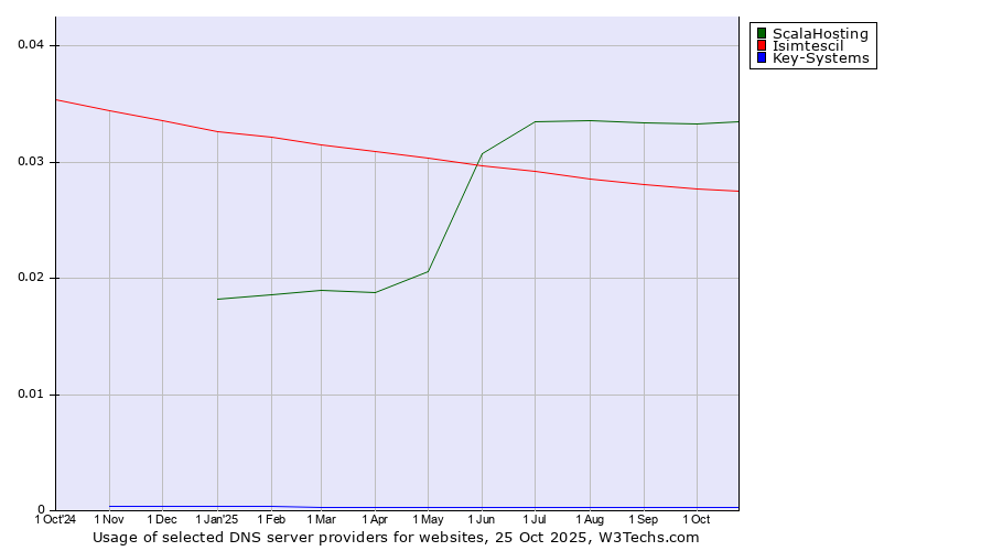 Historical trends in the usage of ScalaHosting vs. Isimtescil vs. Key-Systems