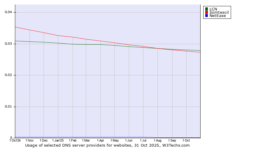 Historical trends in the usage of LCN vs. Isimtescil vs. NetEase