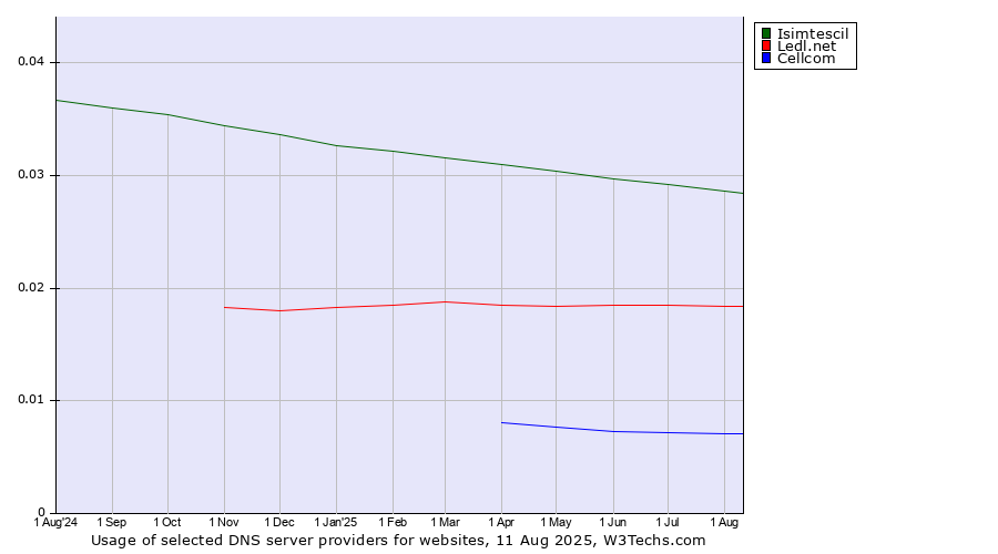 Historical trends in the usage of Isimtescil vs. Ledl.net vs. Cellcom