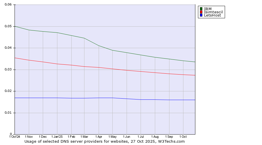 Historical trends in the usage of IBM vs. Isimtescil vs. LetsHost