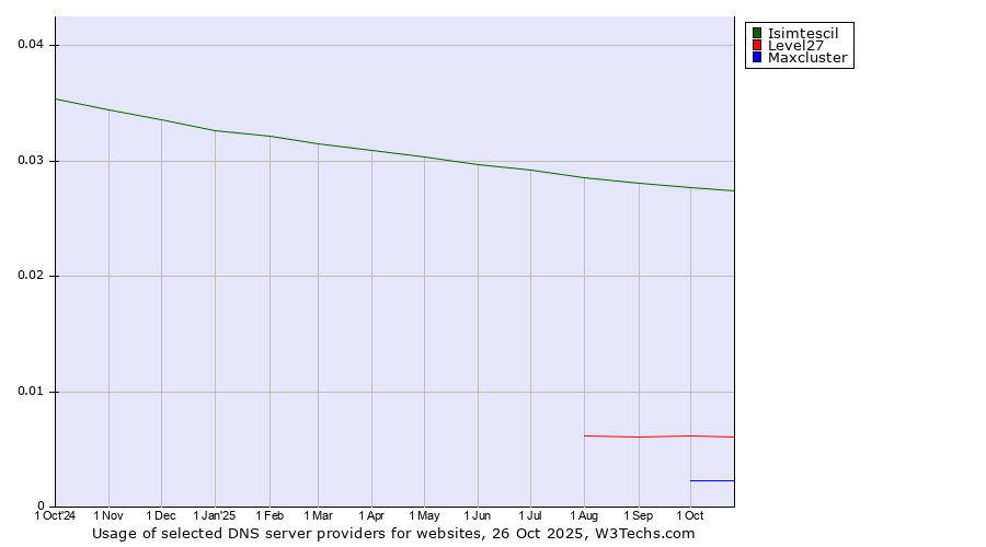 Historical trends in the usage of Isimtescil vs. Level27 vs. Maxcluster