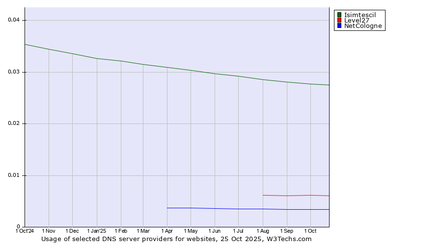 Historical trends in the usage of Isimtescil vs. Level27 vs. NetCologne