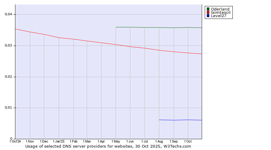 Historical trends in the usage of Oderland vs. Isimtescil vs. Level27