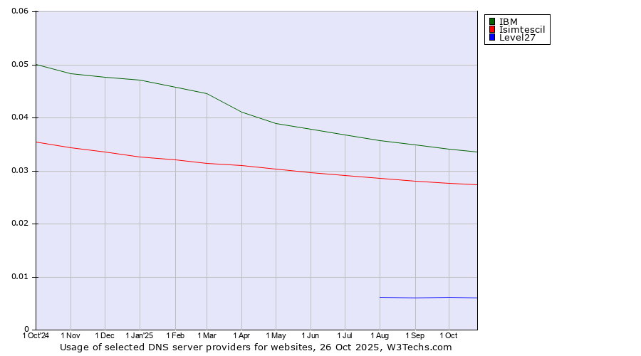 Historical trends in the usage of IBM vs. Isimtescil vs. Level27