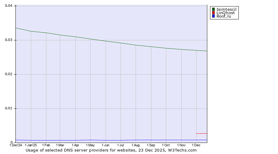 Historical trends in the usage of Isimtescil vs. LinQhost vs. Root.lu