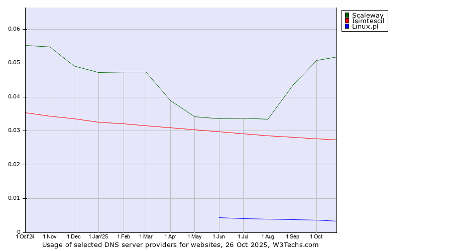 Historical trends in the usage of Scaleway vs. Isimtescil vs. Linux.pl
