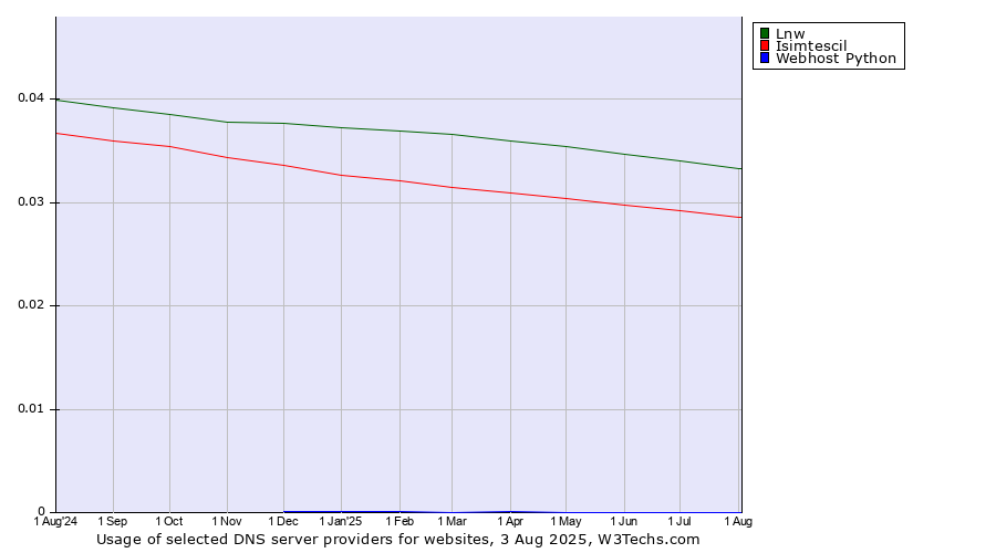 Historical trends in the usage of Lnw vs. Isimtescil vs. Webhost Python