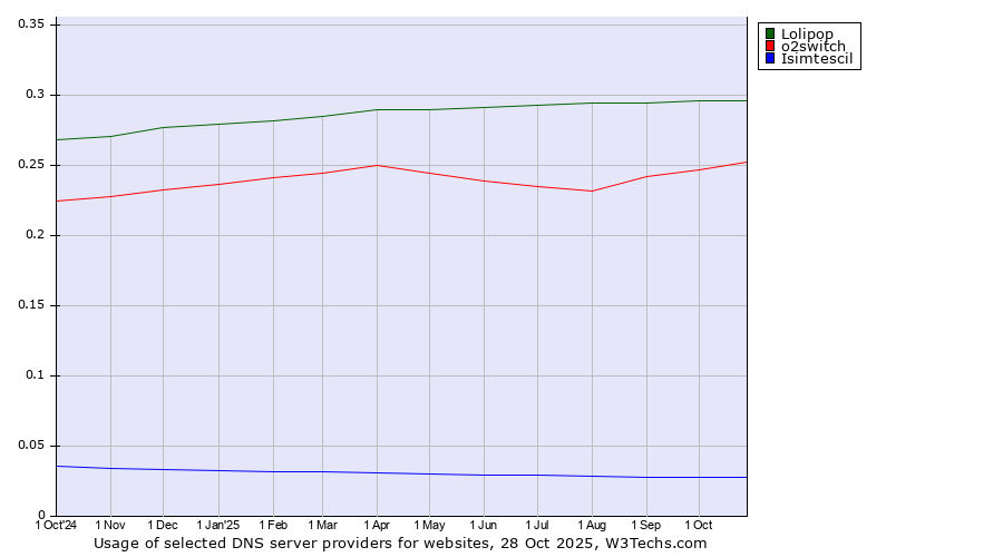 Historical trends in the usage of Lolipop vs. o2switch vs. Isimtescil