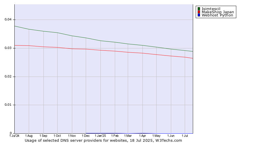 Historical trends in the usage of Isimtescil vs. MakeShop Japan vs. Webhost Python