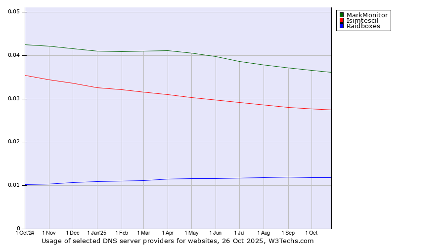 Historical trends in the usage of MarkMonitor vs. Isimtescil vs. Raidboxes