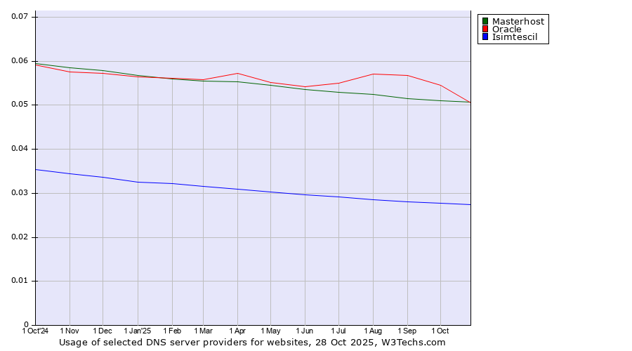 Historical trends in the usage of Oracle vs. Masterhost vs. Isimtescil