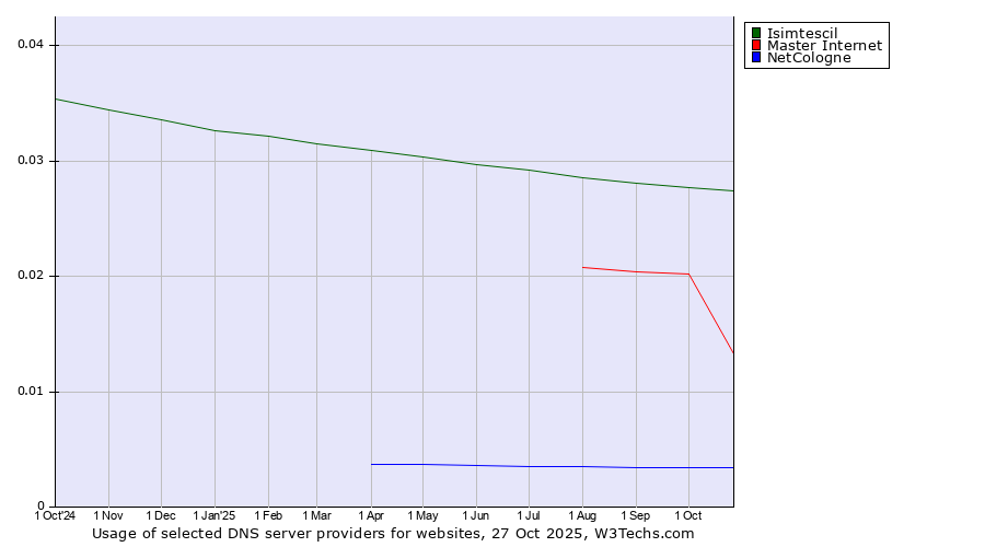 Historical trends in the usage of Isimtescil vs. Master Internet vs. NetCologne