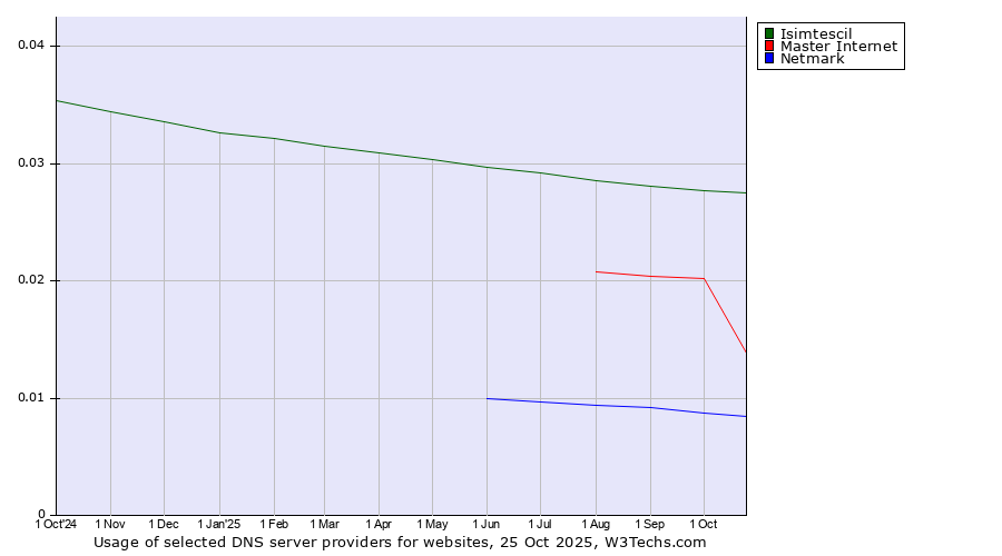 Historical trends in the usage of Isimtescil vs. Master Internet vs. Netmark
