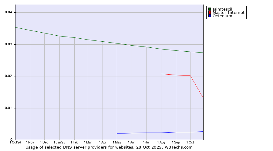 Historical trends in the usage of Isimtescil vs. Master Internet vs. Octenium