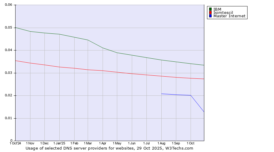 Historical trends in the usage of IBM vs. Isimtescil vs. Master Internet