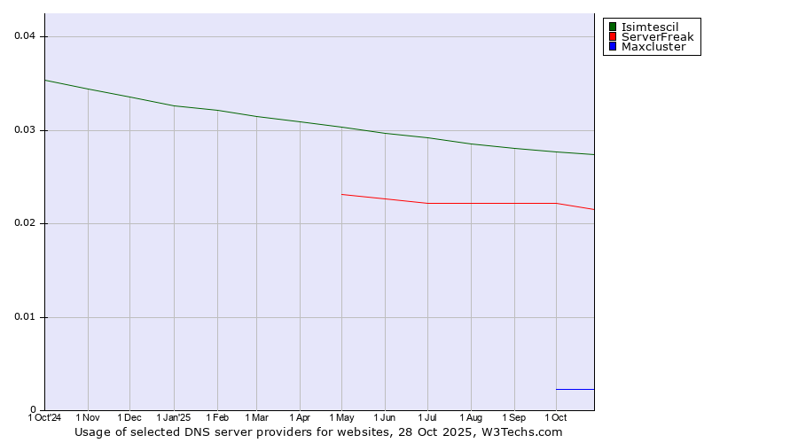 Historical trends in the usage of Isimtescil vs. ServerFreak vs. Maxcluster