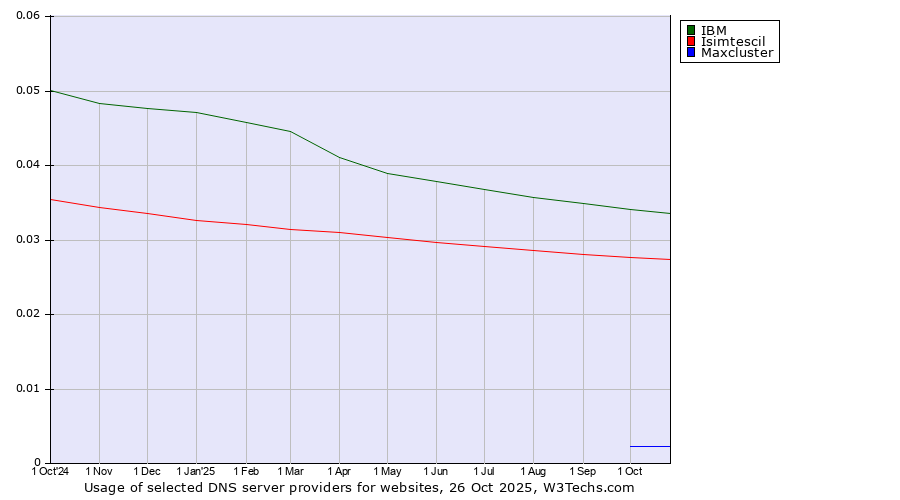 Historical trends in the usage of IBM vs. Isimtescil vs. Maxcluster
