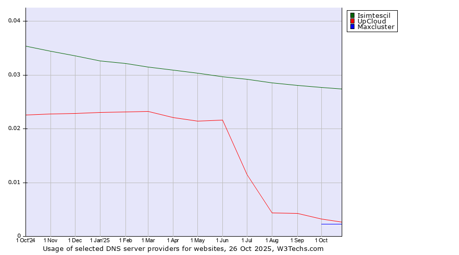 Historical trends in the usage of Isimtescil vs. UpCloud vs. Maxcluster