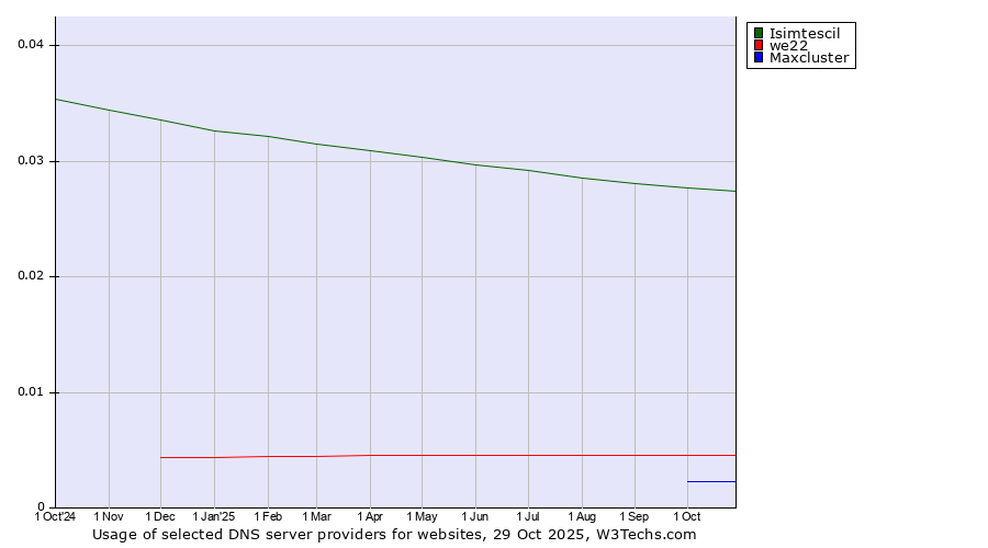 Historical trends in the usage of Isimtescil vs. we22 vs. Maxcluster