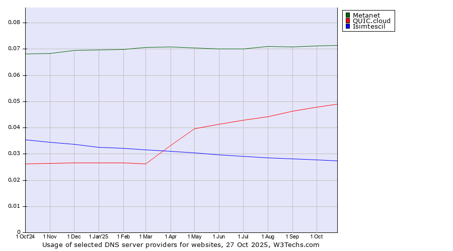 Historical trends in the usage of Metanet vs. QUIC.cloud vs. Isimtescil