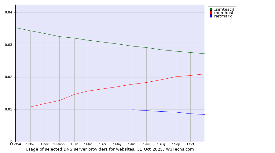 Historical trends in the usage of Isimtescil vs. mijn.host vs. Netmark