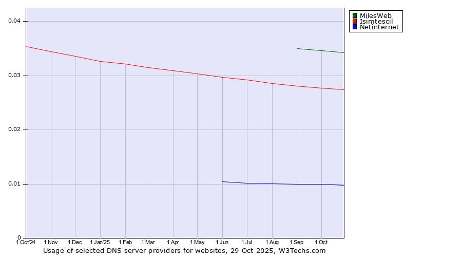 Historical trends in the usage of MilesWeb vs. Isimtescil vs. Netinternet