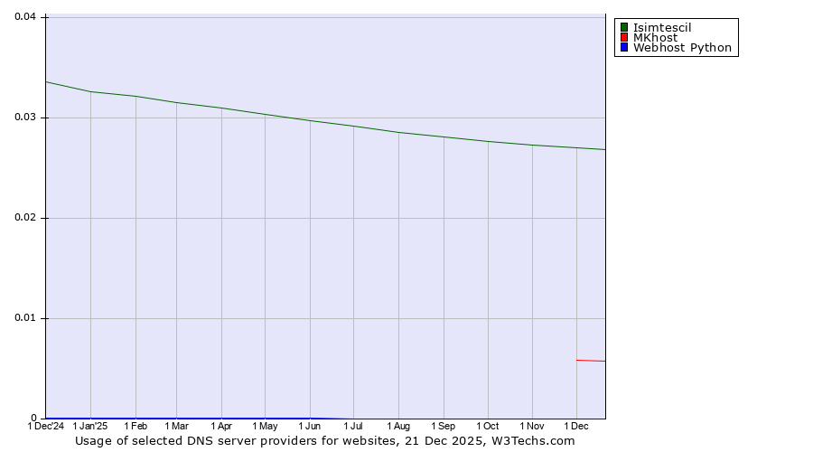 Historical trends in the usage of Isimtescil vs. MKhost vs. Webhost Python