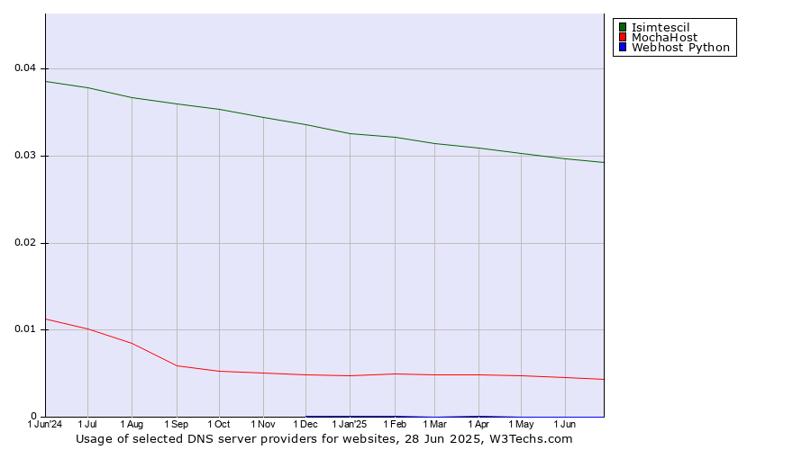 Historical trends in the usage of Isimtescil vs. MochaHost vs. Webhost Python