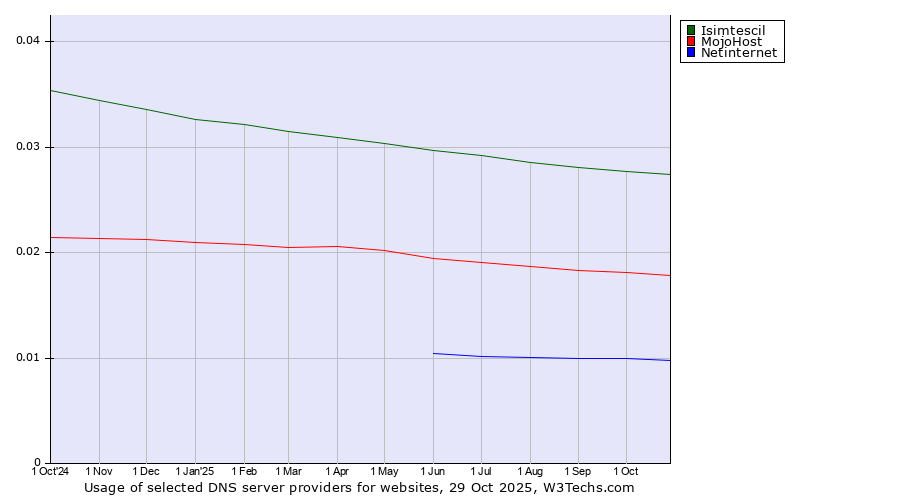 Historical trends in the usage of Isimtescil vs. MojoHost vs. Netinternet