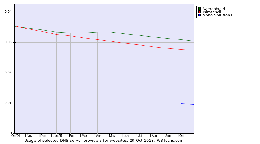 Historical trends in the usage of Nameshield vs. Isimtescil vs. Mono Solutions