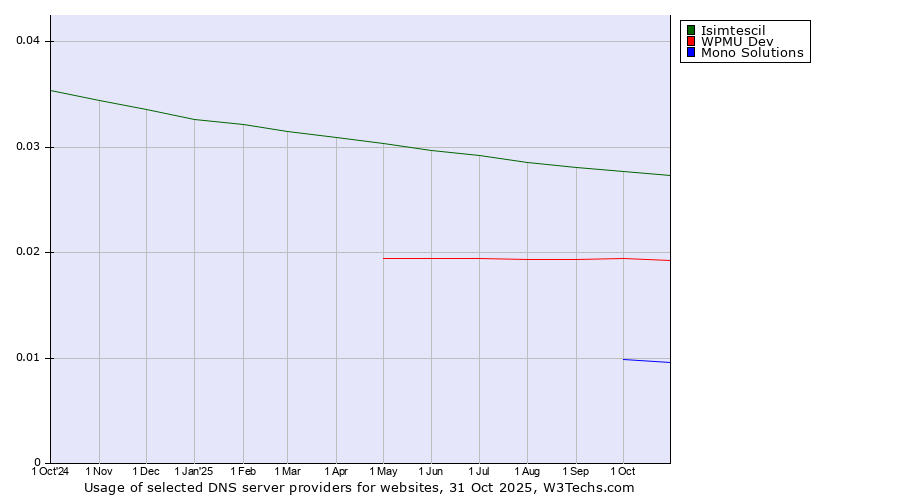 Historical trends in the usage of Isimtescil vs. WPMU Dev vs. Mono Solutions