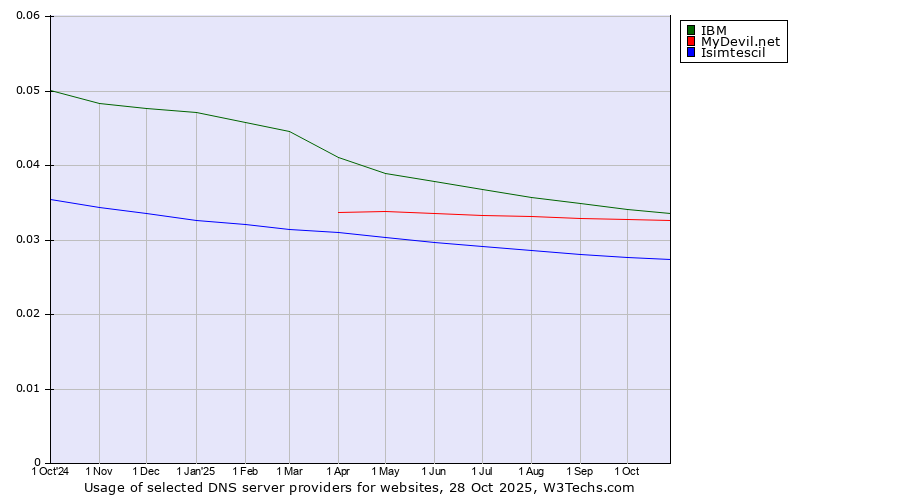 Historical trends in the usage of IBM vs. MyDevil.net vs. Isimtescil