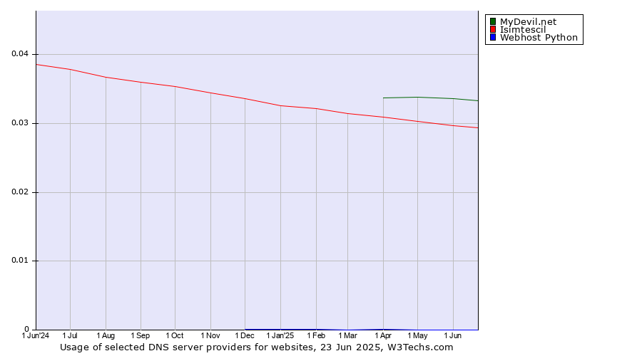 Historical trends in the usage of MyDevil.net vs. Isimtescil vs. Webhost Python