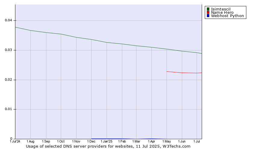 Historical trends in the usage of Isimtescil vs. Name Hero vs. Webhost Python